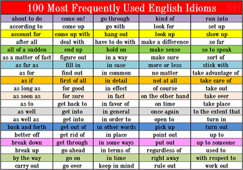 100 Most Frequently Used English Idioms