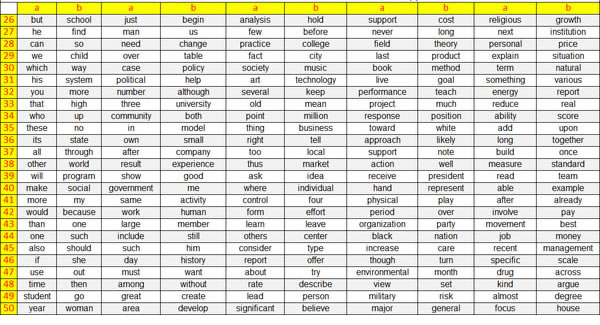 The Most Frequently Used English Words In English Academic Articles 1 