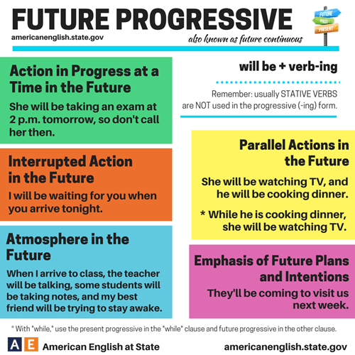 Future Progressive Future Continuous English Learn Site