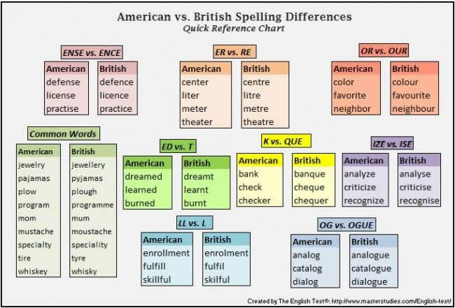 American Vs British Spelling Differences English Learn Site