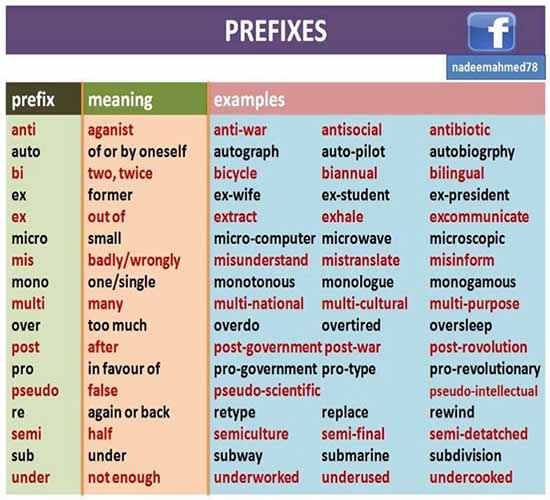 Prefixes Meaning Examples English Learn Site