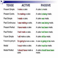 passive active tense