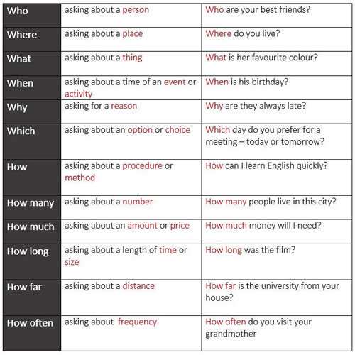 How To Ask Questions In English With Example Sentences 