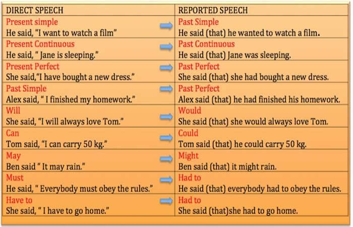 Direct Speech And Reported Speech English Learn Site