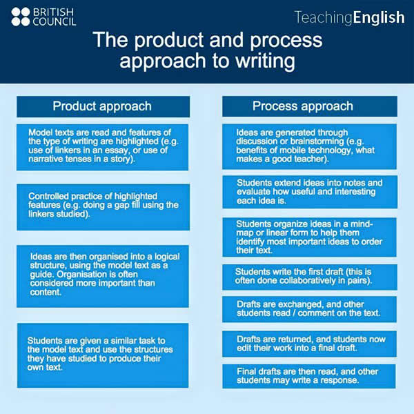 Process writing successful academic essay english