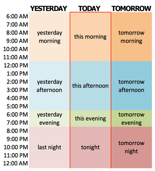 Using Yesterday Today Tomorrow In English English Learn Site