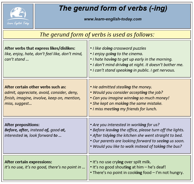 The Gerund Form Of Verbs English Learn Site