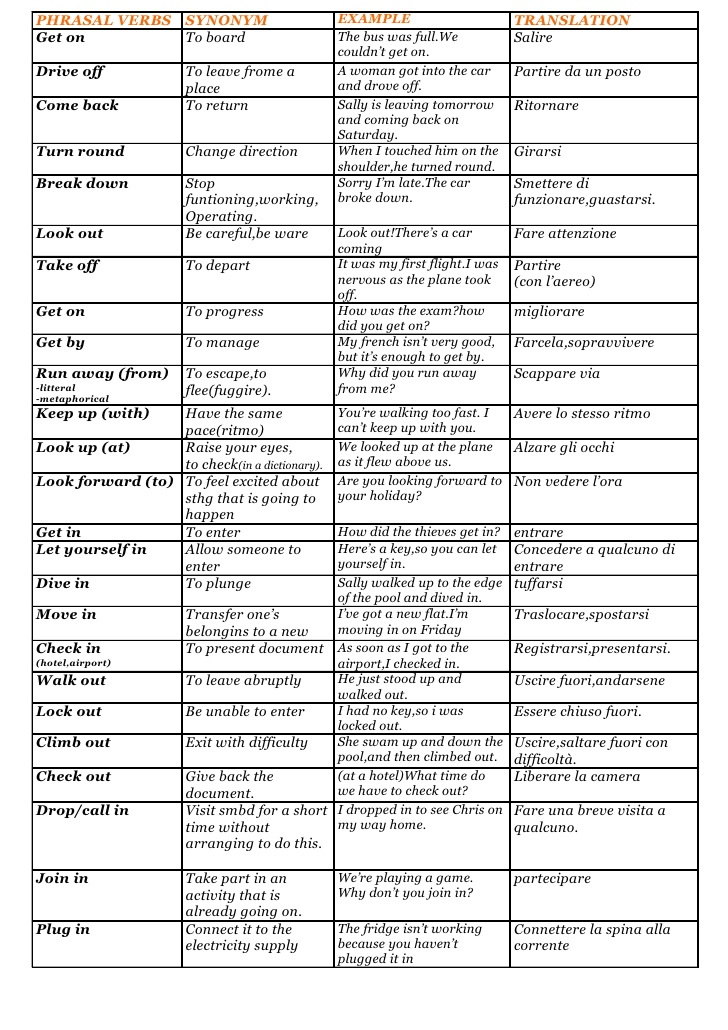 150 Most Common English Phrasal Verb List 1 English Learn Site