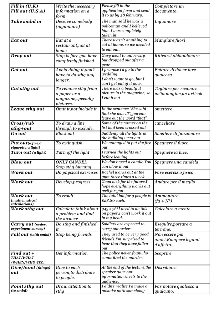 Phrasal Verbs Most Used