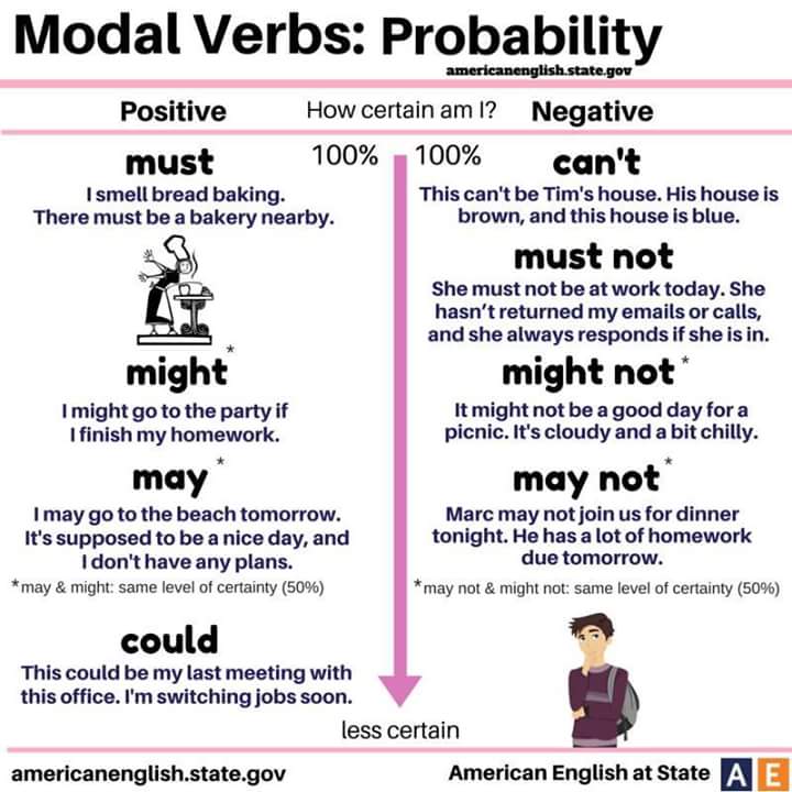 Modal Verbs Advice And Probability English Learn Site