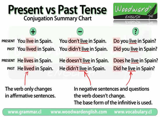 Present Tense Vs Past Tense English Learn Site