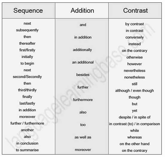 Conjunctions Sequence Addition Contrast English Learn Site