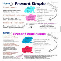 Differences Between Present Simple and Present Continuous (Great Summary)