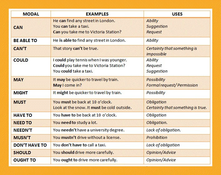 English Modals Examples And Uses Very Important English Learn Site