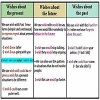 Uses of Wishes With Tenses