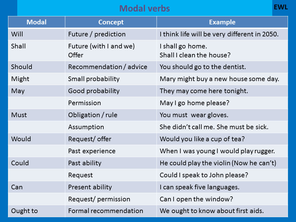 Modal Verbs Detailed List English Learn Site