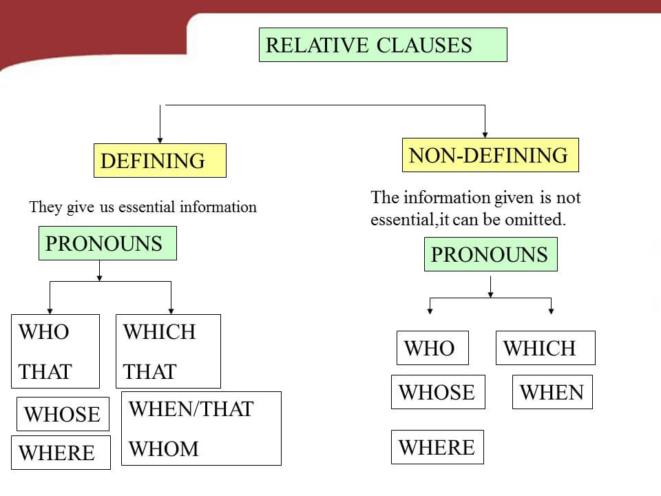 Relative Clauses In English English Learn Site