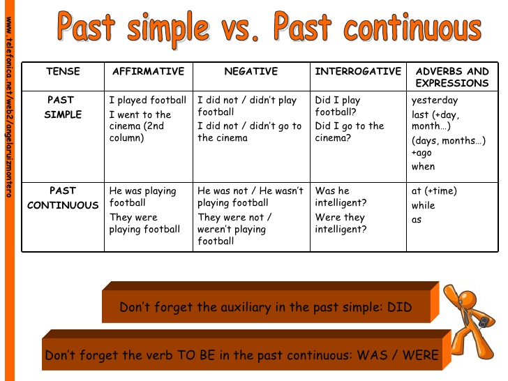 Cl rigo Recurso Saludo Past Simple Vs Past Continuous Examples Gesto 