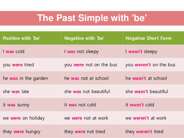 The Past Simple With Be English Learn Site